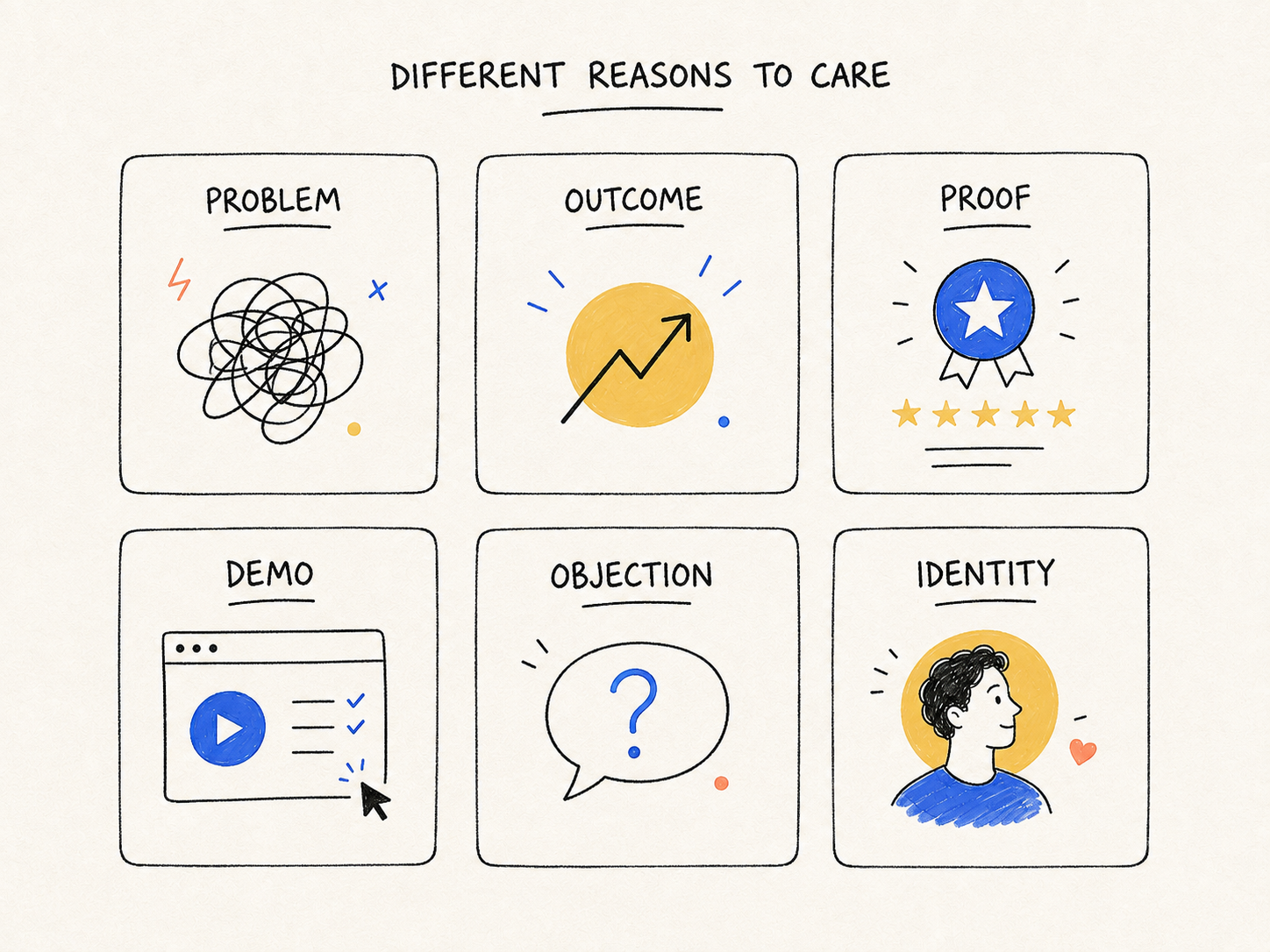 Matrix of six different ad concepts: demo, story, founder, problem, compare, and proof