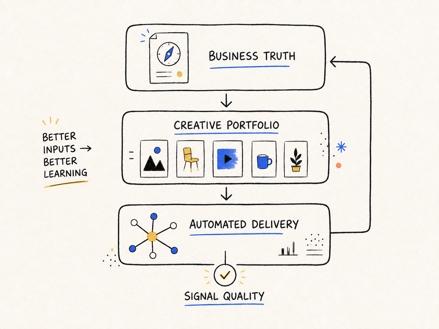 Three-layer operating model showing business truth, creative portfolio, automated delivery, and signal quality