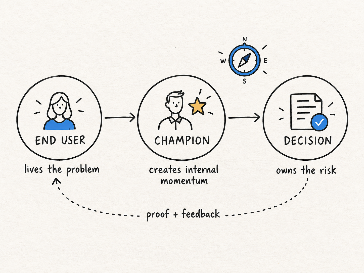 Hand-drawn B2B buyer map connecting end user, champion, and decision with a proof and feedback loop