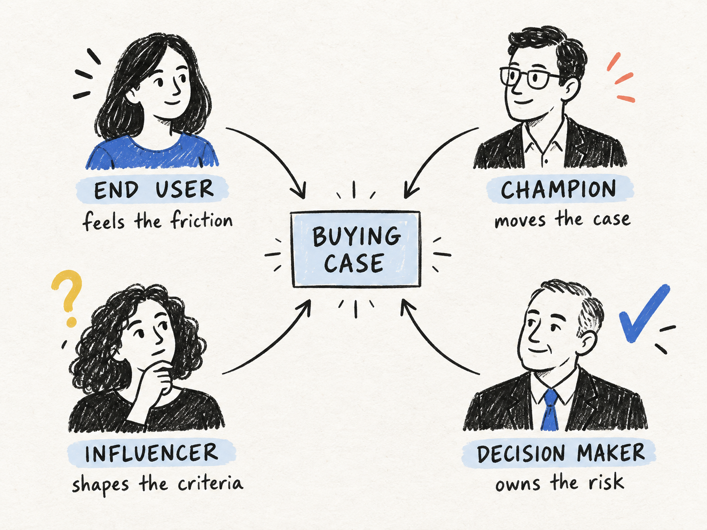 Hand-drawn B2B buying committee with end user, champion, influencer, and decision maker feeding one buying case