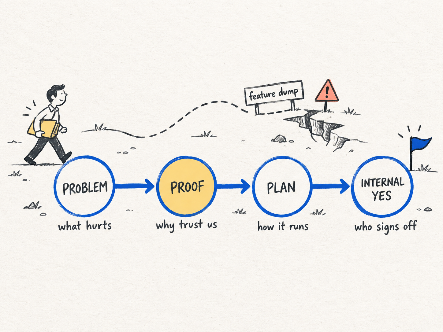 Hand-drawn B2B evaluation path from problem to proof, plan, and internal yes