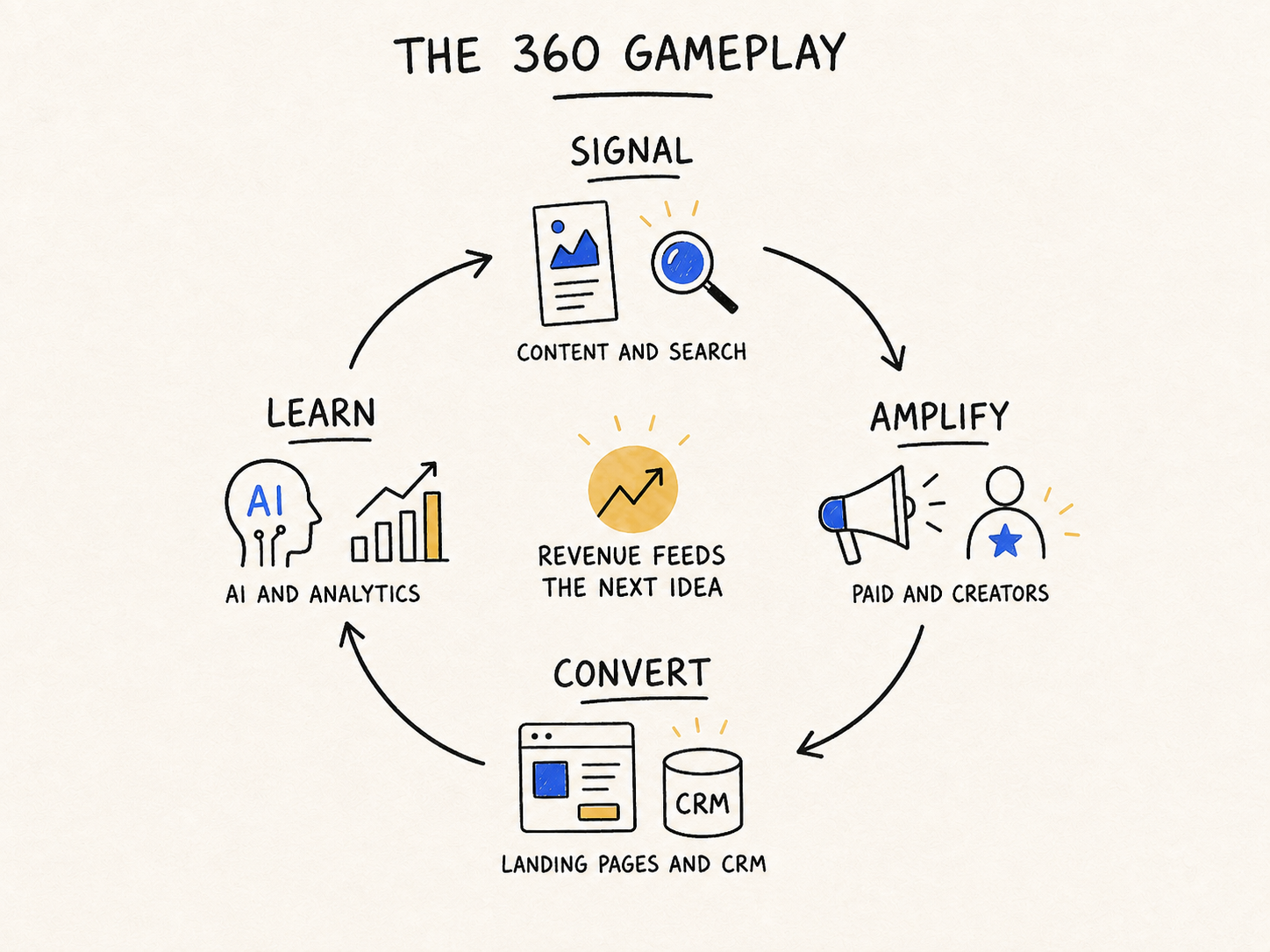 Hand-drawn 360 marketing loop connecting signal, amplify, convert, and learn