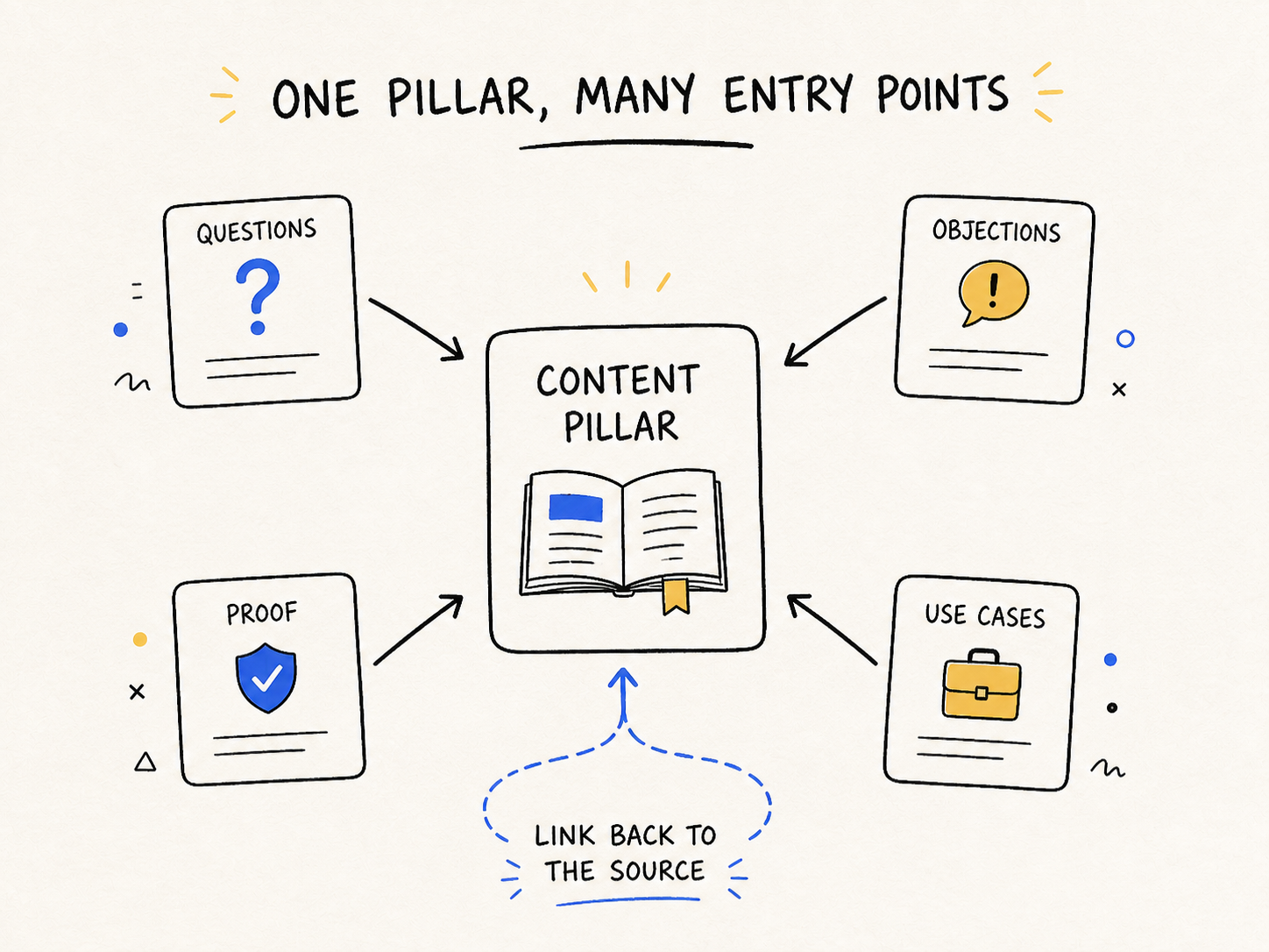 Hand-drawn content pillar with questions, objections, proof, and use cases feeding back to the source