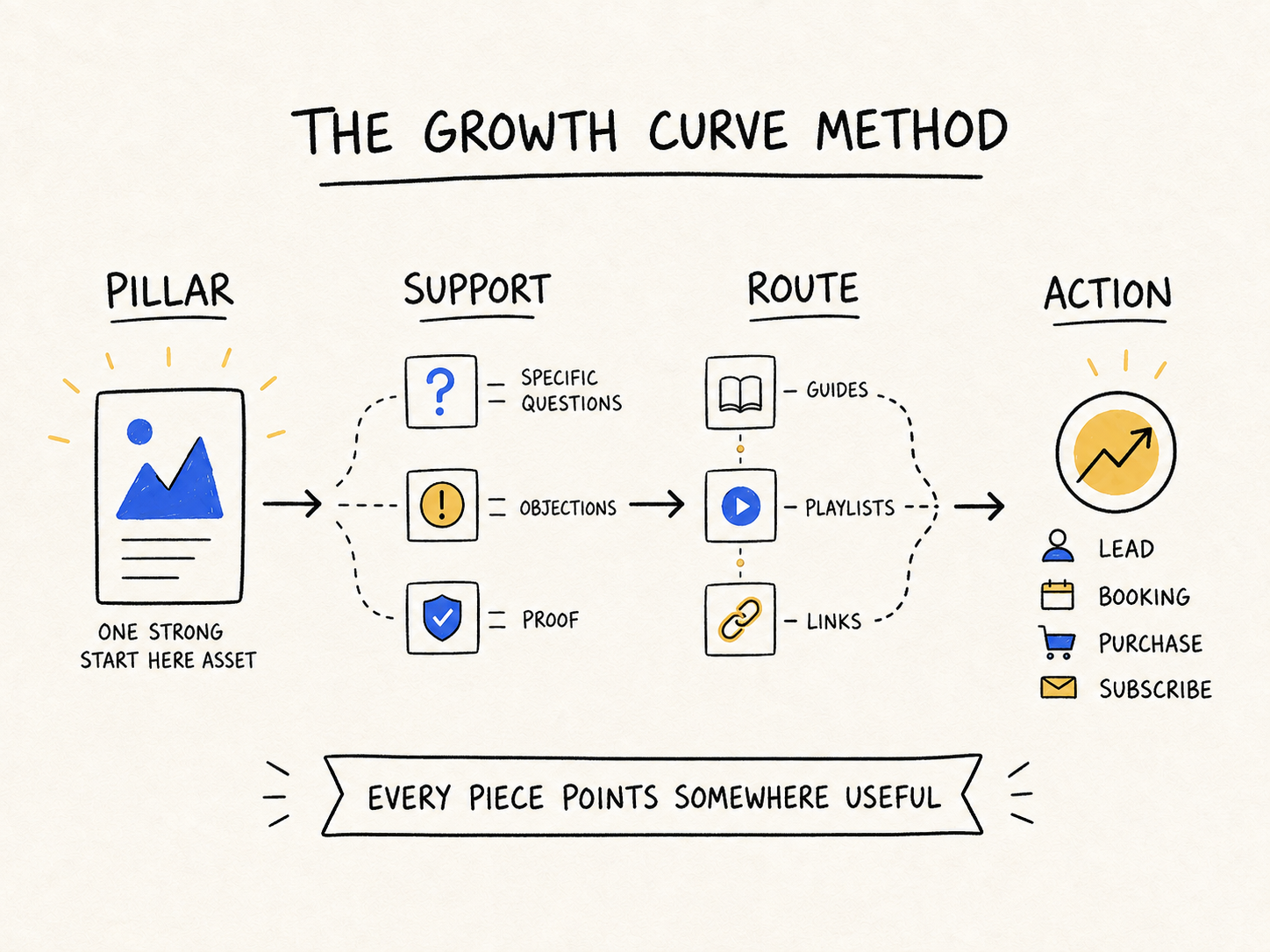 Hand-drawn Growth Curve Method flow from pillar to supporting content, routes, and action