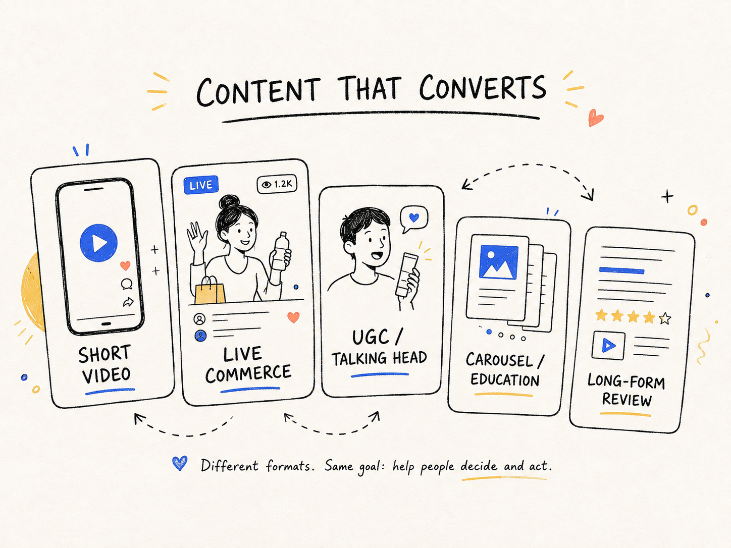 Hand-drawn map of content formats that convert, from short video and live commerce to UGC, education, and long-form reviews