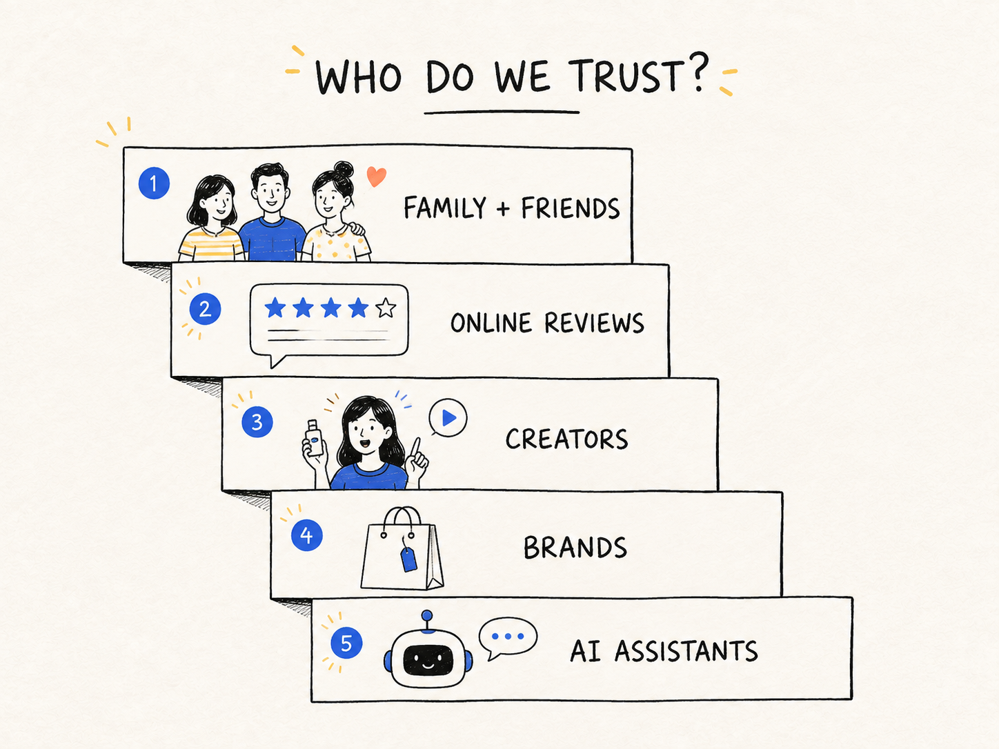 Hand-drawn trust hierarchy showing family and friends, online reviews, creators, brands, and AI assistants