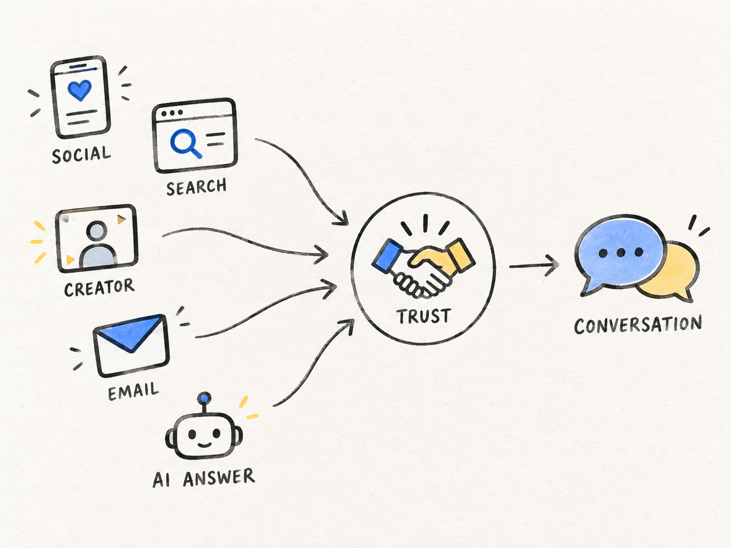Hand-drawn diagram of social, search, creator, email, and AI answer touchpoints flowing into trust and conversation