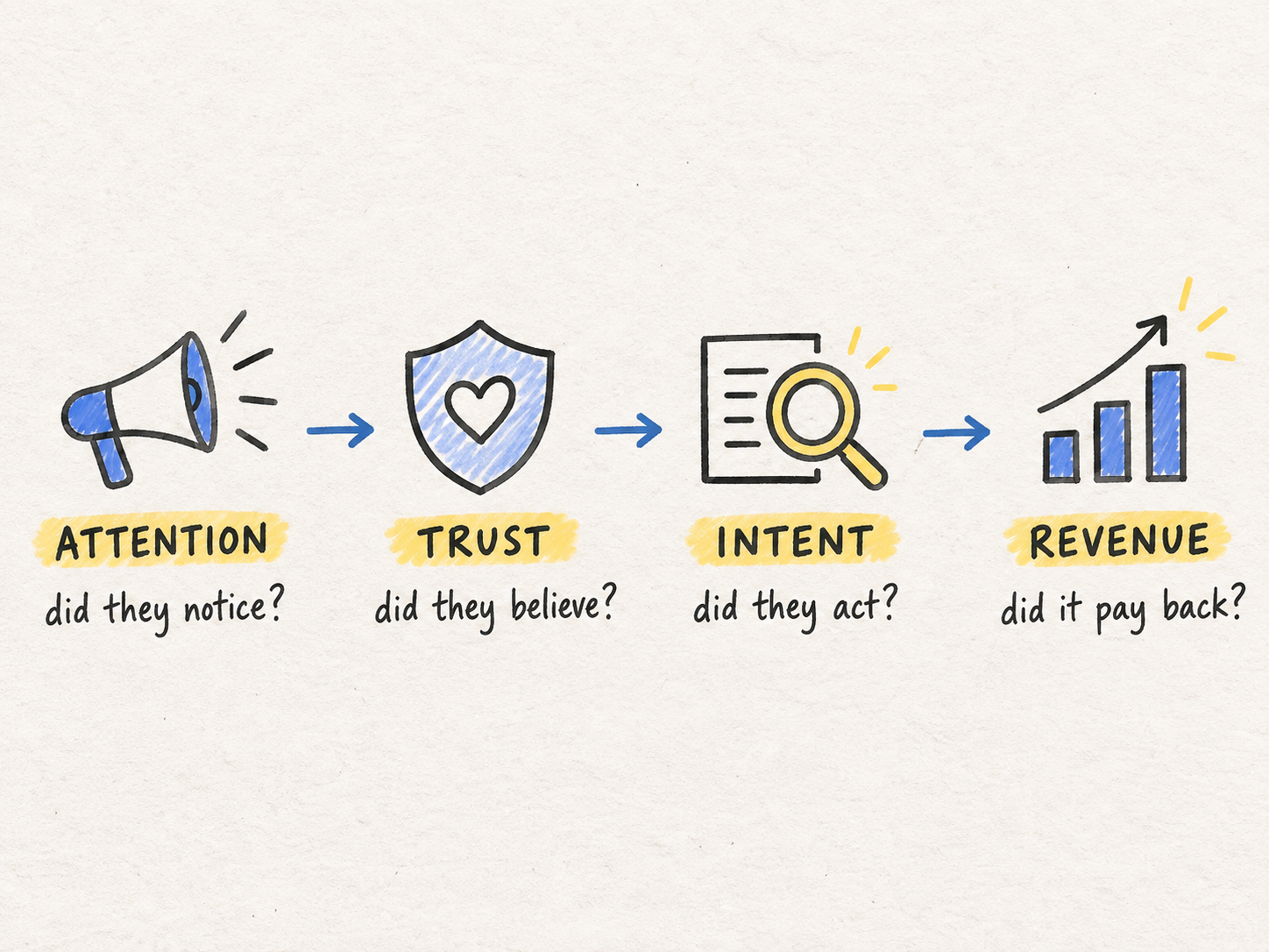 Hand-drawn funnel checkpoints from attention to trust, intent, and revenue